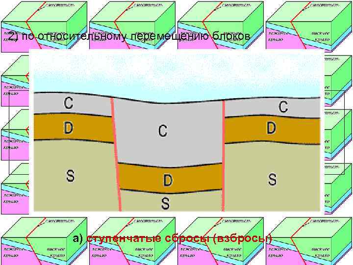 2) по относительному перемещению блоков        а) ступенчатые
