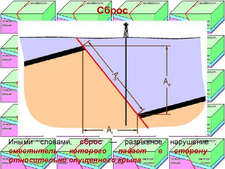    Сброс Иными словами, сброс — разрывное  нарушение , сместитель 
