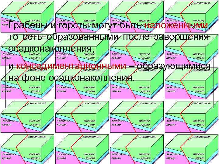 Грабены и горсты могут быть наложенными, то есть образованными после завершения осадконакопления, и конседиментационными