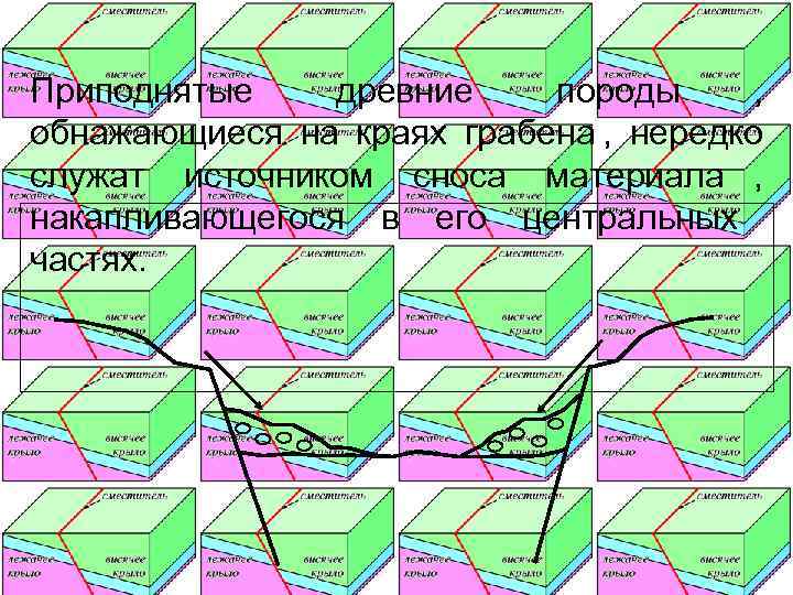 Приподнятые древние  породы , обнажающиеся на краях грабена , нередко служат источником сноса