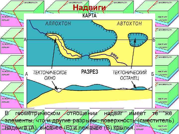      Надвиги В геометрическом отношении надвиг имеет те же элементы,