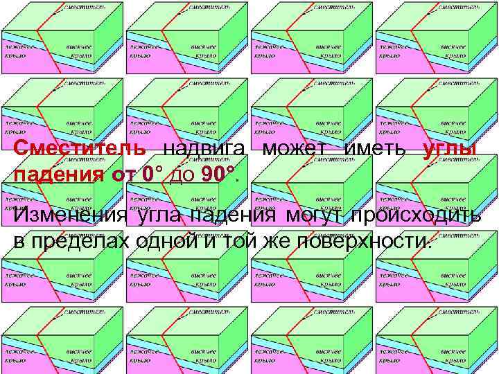 Сместитель надвига может иметь углы падения от 0° до 90°. Изменения угла падения могут