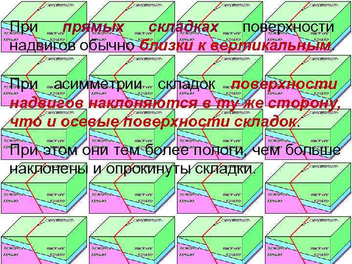 При  прямых складках  поверхности надвигов обычно близки к вертикальным.  При асимметрии
