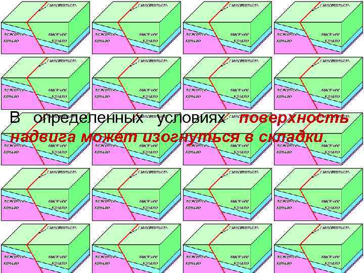 В определенных условиях поверхность надвига может изогнуться в складки. 