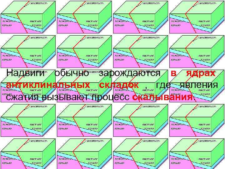 Надвиги обычно зарождаются в ядрах антиклинальных складок , где явления сжатия вызывают процесс скалывания.