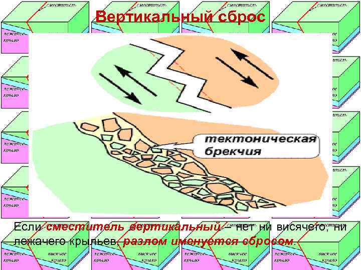   Вертикальный сброс Если сместитель вертикальный – нет ни висячего, ни лежачего крыльев,