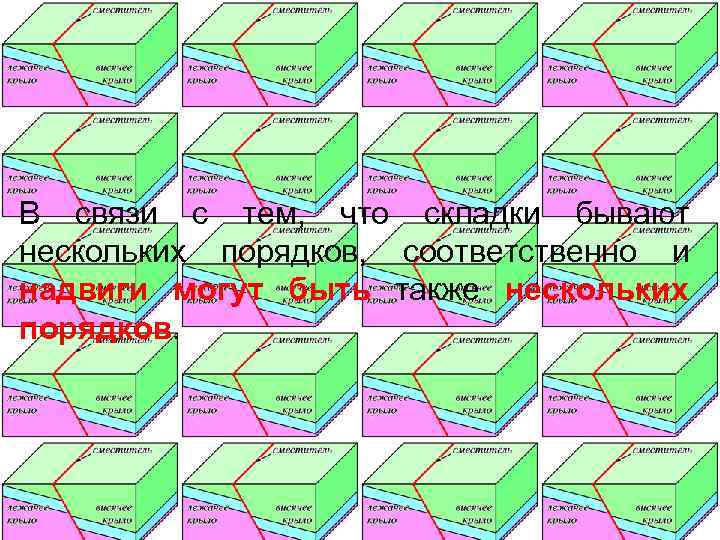 В связи с тем, что складки бывают нескольких порядков, соответственно и надвиги могут быть