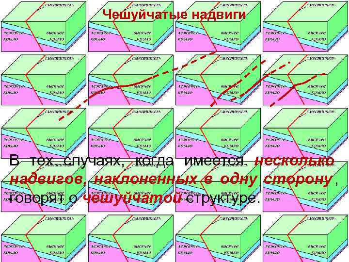   Чешуйчатые надвиги В тех случаях, когда имеется несколько надвигов, наклоненных в