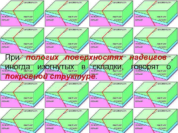 При пологих поверхностях надвигов , иногда изогнутых в складки, говорят о покровной структуре. 