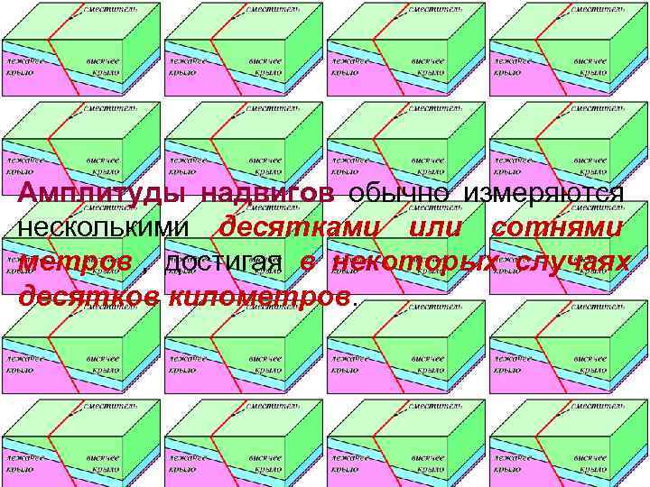 Амплитуды надвигов обычно измеряются несколькими десятками или сотнями метров , достигая в некоторых случаях