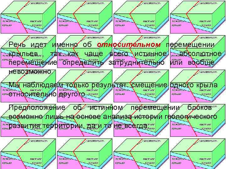 Речь идет именно об относительном перемещении крыльев , так как чаще всего истинное ,