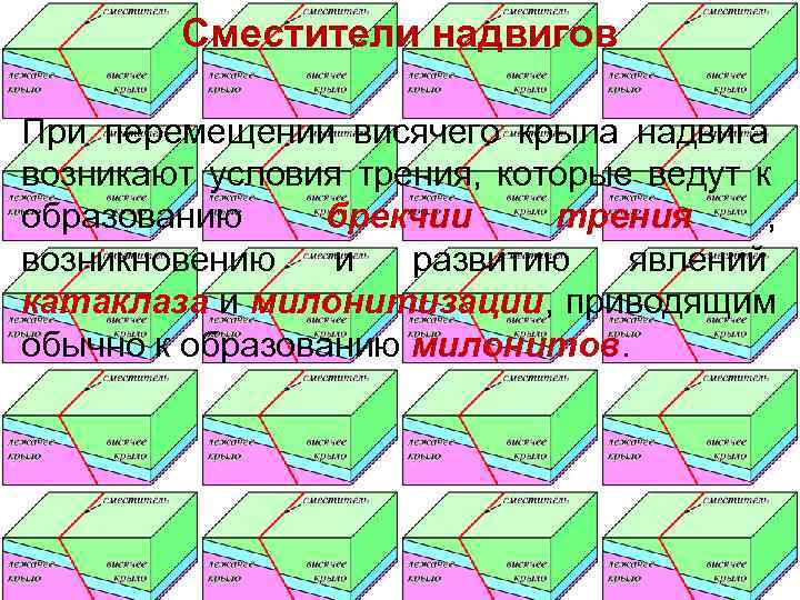   Сместители надвигов При перемещении висячего крыла надвига возникают условия трения, которые ведут