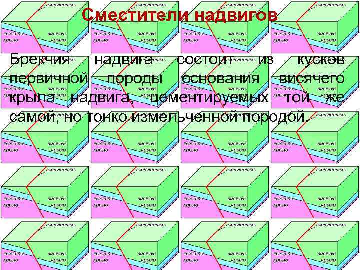   Сместители надвигов Брекчия надвига состоит из кусков первичной породы основания висячего крыла
