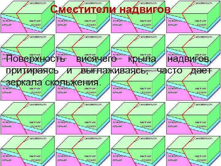   Сместители надвигов  Поверхность висячего крыла надвигов, притираясь и выглаживаясь, часто дает