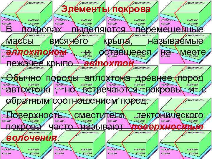    Элементы покрова В покровах выделяются перемещенные массы  висячего крыла, называемые