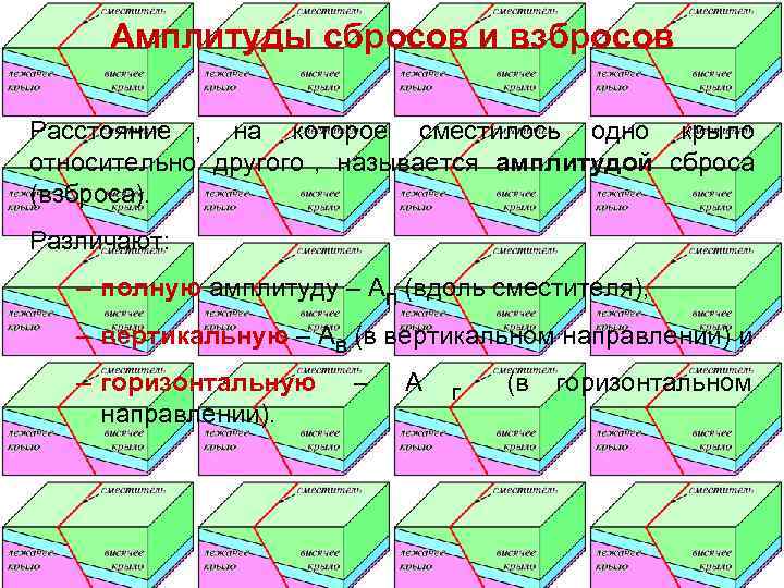  Амплитуды сбросов и взбросов Расстояние , на которое сместилось одно крыло относительно другого