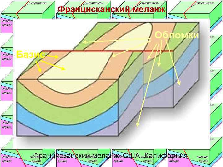   Францисканский меланж       Обломки Базис  Францисканский