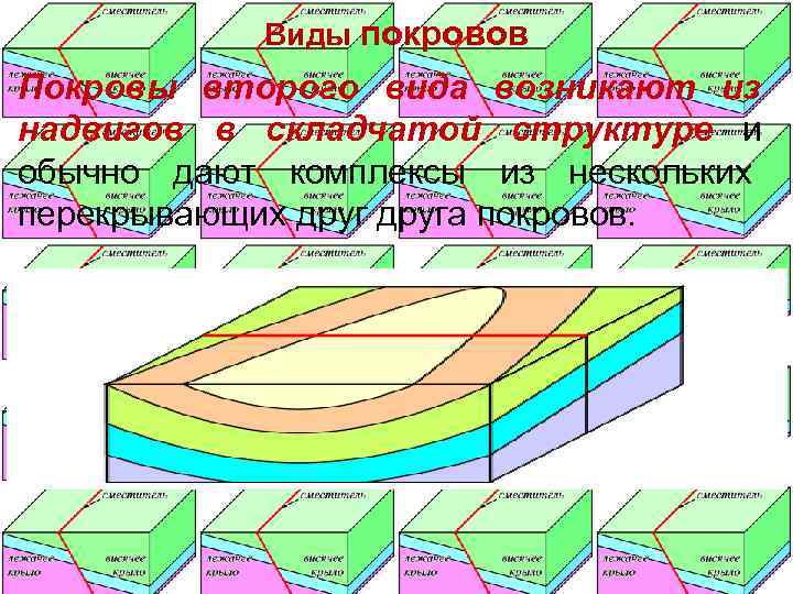   Виды покровов Покровы второго вида возникают из надвигов в складчатой структуре и