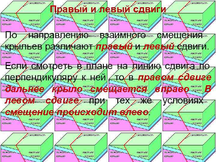   Правый и левый сдвиги По направлению взаимного смещения крыльев различают правый и