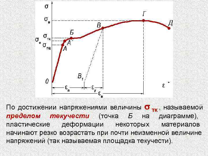 По достижении напряжениями величины s тк , называемой пределом текучести (точка Б на диаграмме),