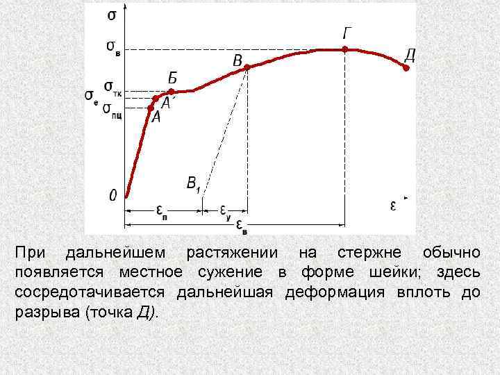 При дальнейшем растяжении на стержне обычно появляется местное сужение в форме шейки; здесь сосредотачивается