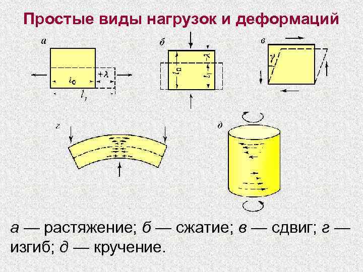  Простые виды нагрузок и деформаций а — растяжение; б — сжатие; в —