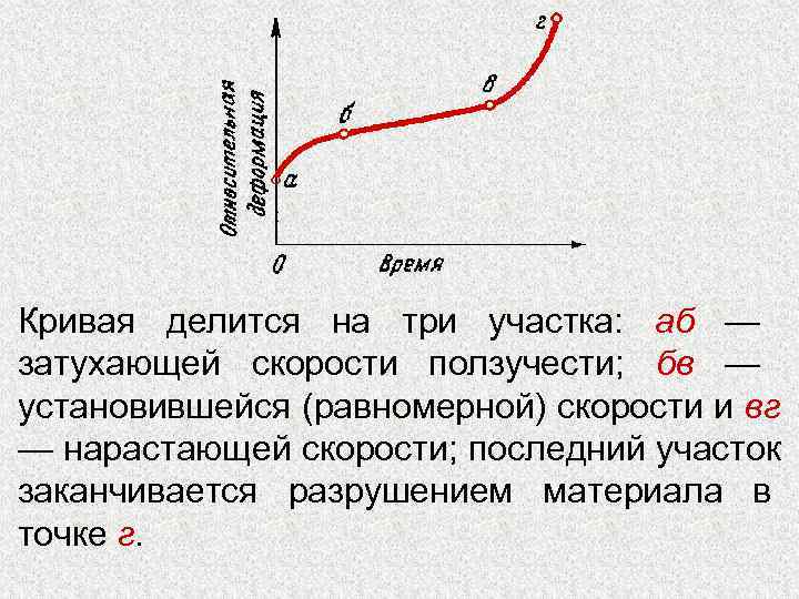Кривая делится на три участка: аб — затухающей скорости ползучести; бв — установившейся (равномерной)