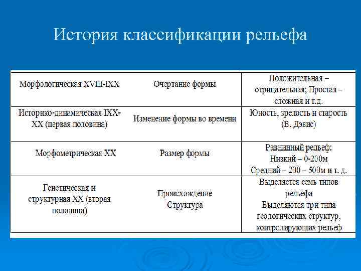 Классификации истории. Классификация рельефа. Классификация типов рельефа. Морфологическая классификация рельефа. Морфологический Тип рельефа не бывает.