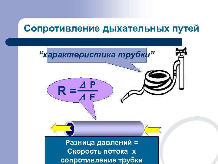 Сопротивление дыхательных путей  “характеристика трубки”   D P R=  D F