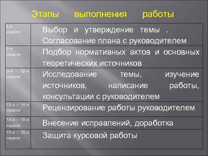    Этапы  выполнения  работы: 1 -я неделя   Выбор