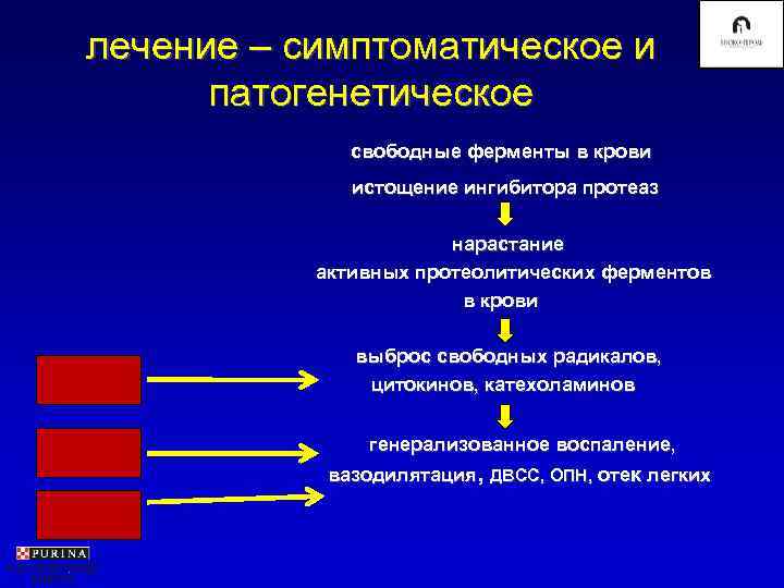 лечение – симптоматическое и  патогенетическое    свободные ферменты в крови 