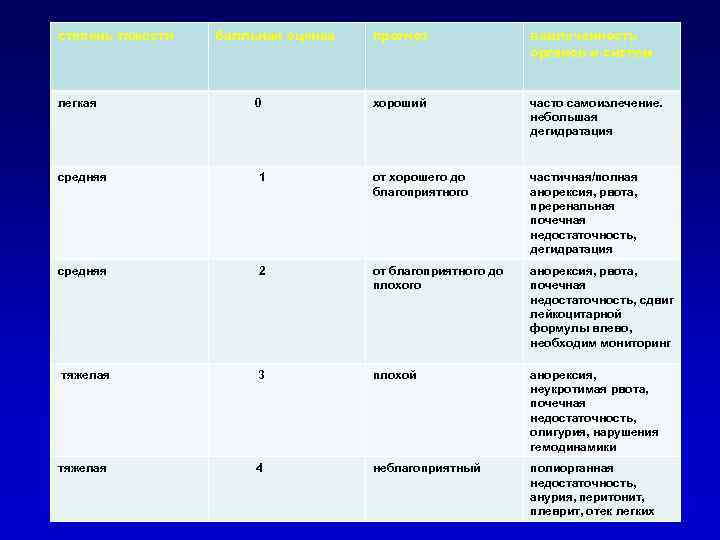 степень тяжести  балльная оценка  прогноз    вовлеченность   