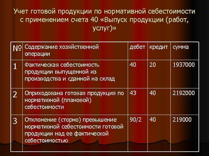 Учет готовой продукции по нормативной себестоимости  с применением счета 40 «Выпуск продукции (работ,