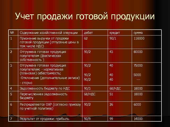   Учет продажи готовой продукции №  Содержание хозяйственной операции дебет  кредит