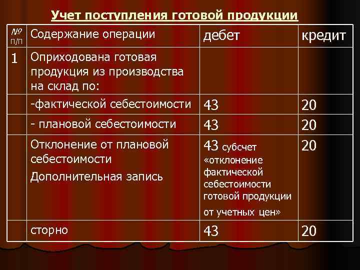    Учет поступления готовой продукции № П/П  Содержание операции дебет 