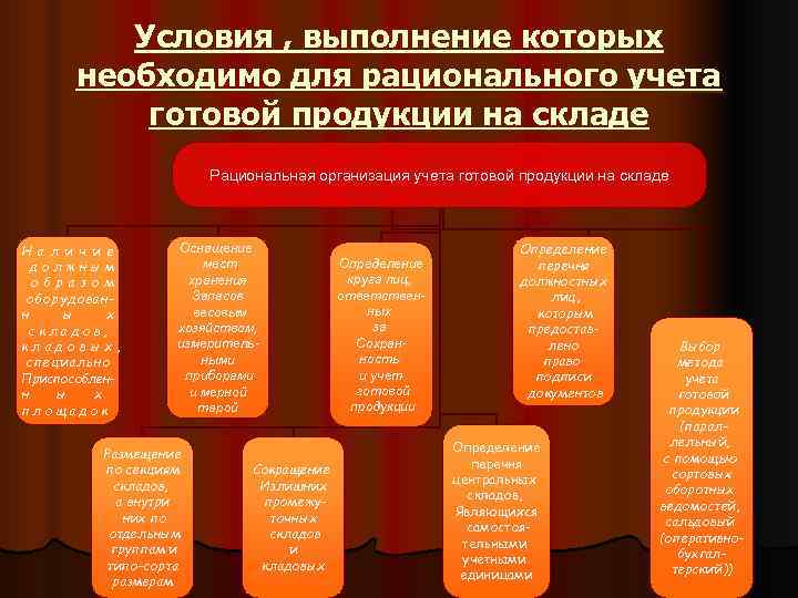    Условия , выполнение которых  необходимо для рационального учета  готовой