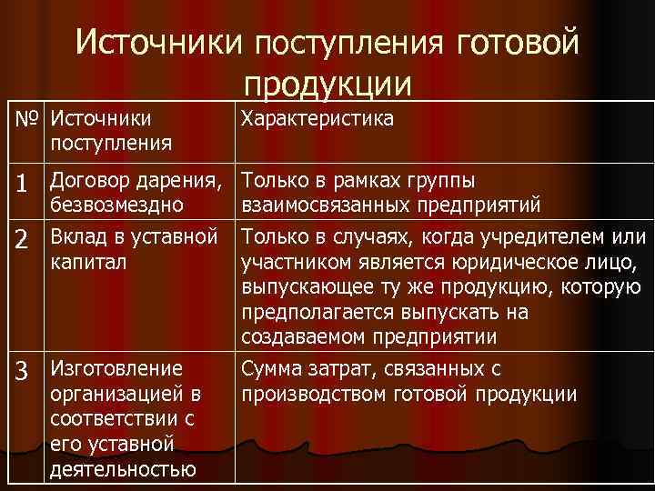  Источники поступления готовой    продукции № Источники  Характеристика  поступления