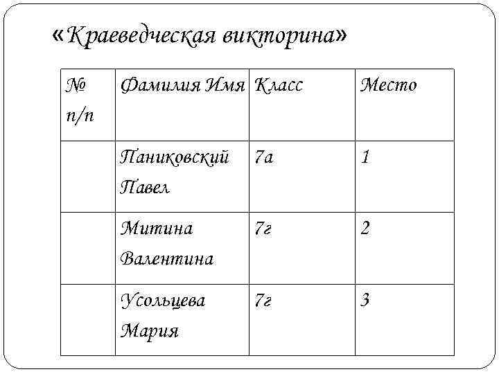  «Краеведческая викторина»  № Фамилия Имя Класс  Место п/п  Паниковский 