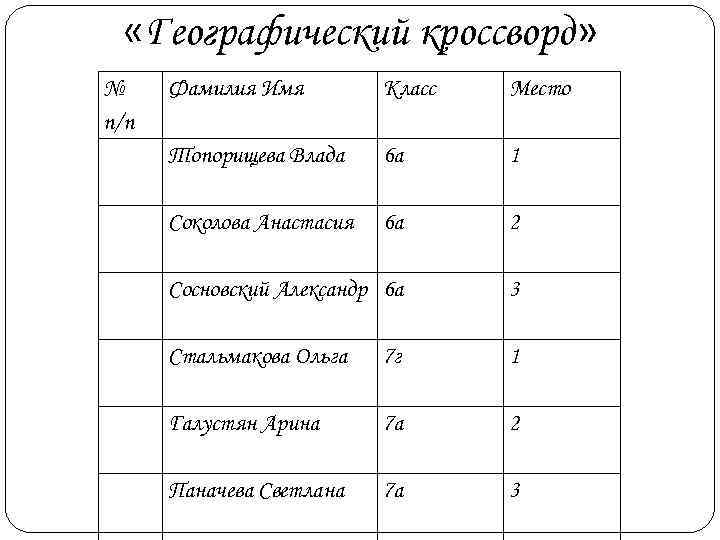  «Географический кроссворд» № Фамилия Имя   Класс  Место п/п  Топорищева