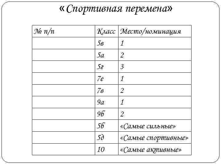    «Спортивная перемена» № п/п   Класс  Место/номинация  