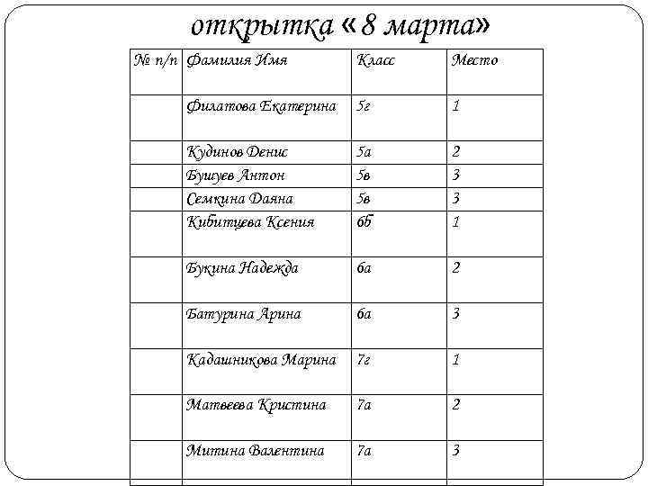 открытка « 8 марта» № п/п Фамилия Имя   Класс  Место