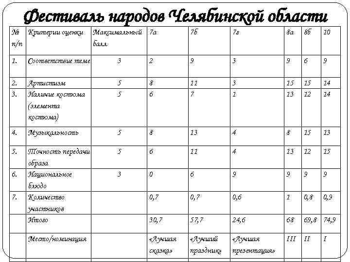  Фестиваль народов Челябинской области № Критерии оценки  Максимальный 7 а  7