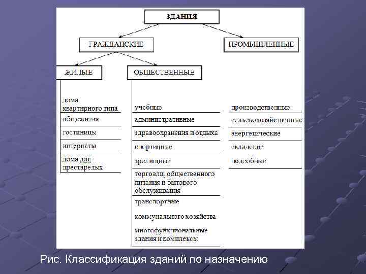 Рис. Классификация зданий по назначению 