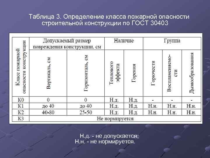 Таблица 3. Определение класса пожарной опасности строительной конструкции по ГОСТ 30403   