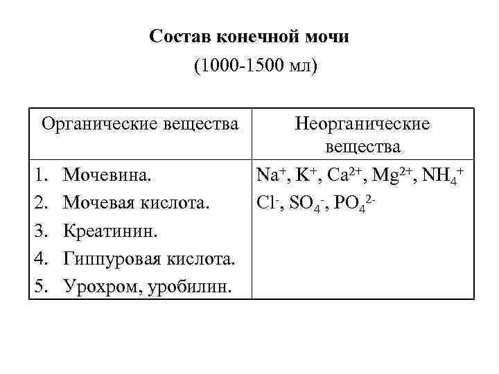Состав конечной мочи (1000 -1500 мл) Органические Состав конечной мочи (1000 -1500 мл) Органические