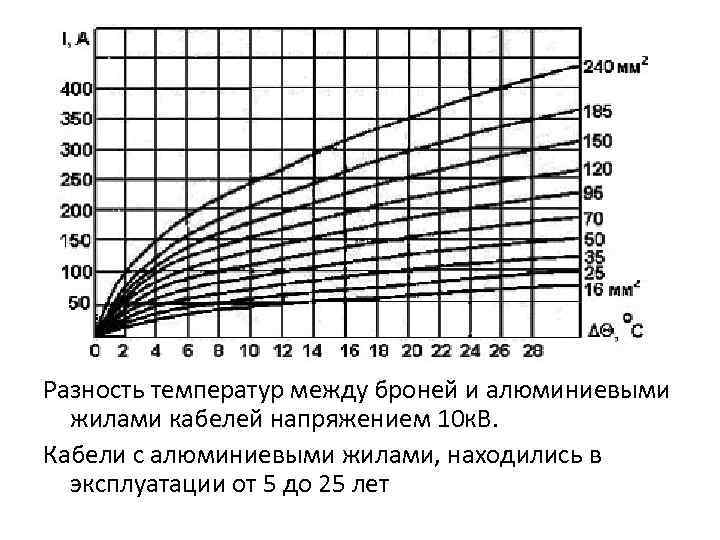 Разность температур между броней и алюминиевыми  жилами кабелей напряжением 10 к. В. Кабели
