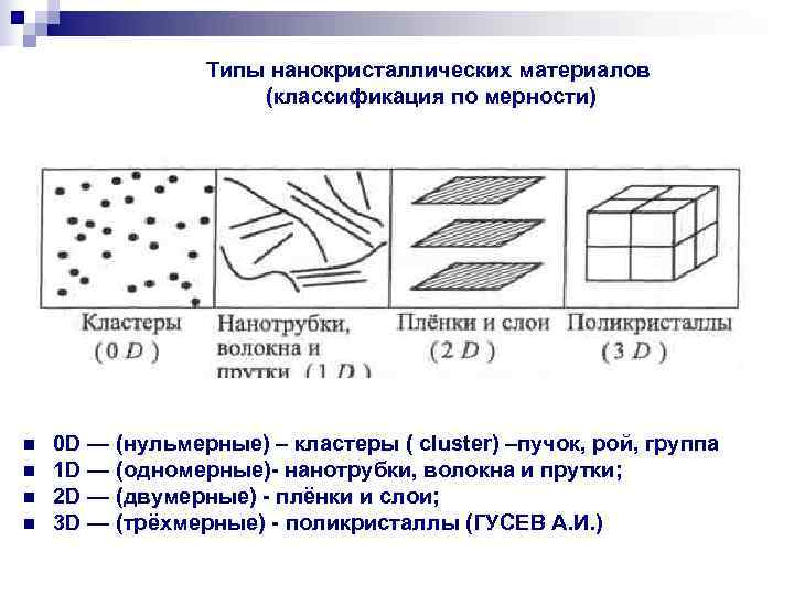    Типы нанокристаллических материалов    (классификация по мерности) n 