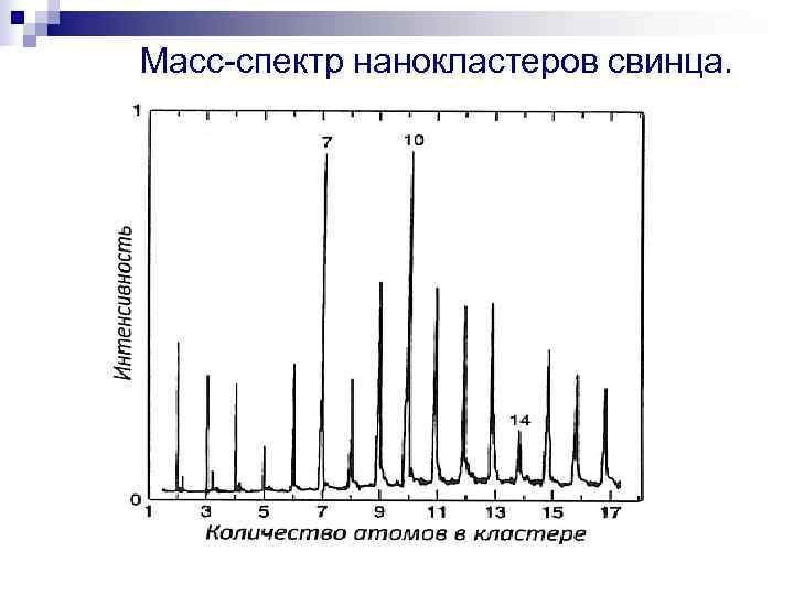 Масс-спектр нанокластеров свинца. 