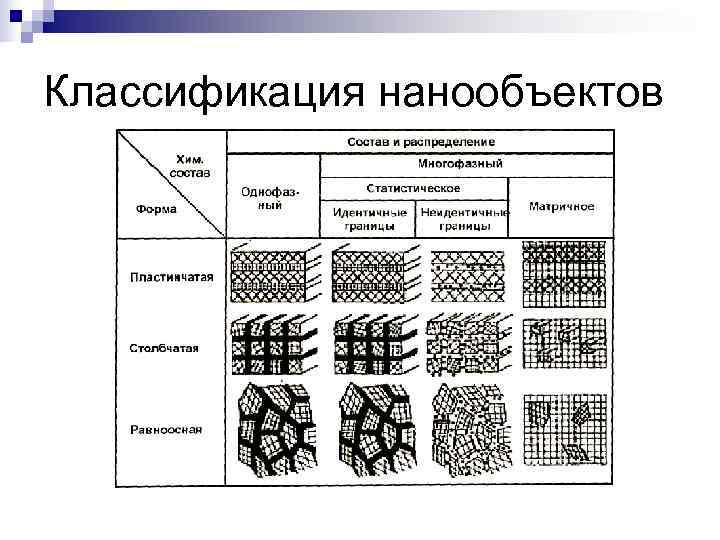 Классификация нанообъектов 