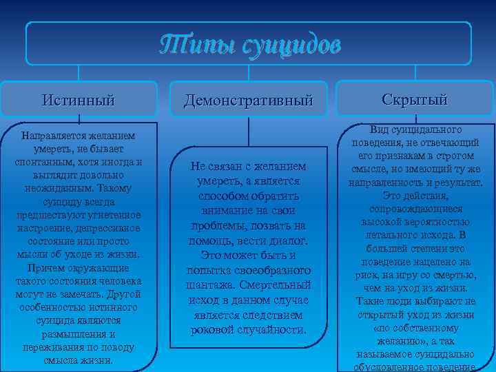       Типы суицидов Истинный    Демонстративный 